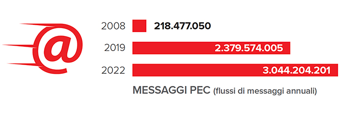 Totale messaggi PEC annuali